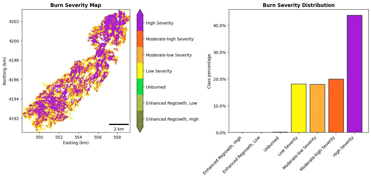 Burned classes distribution in scar segmentation