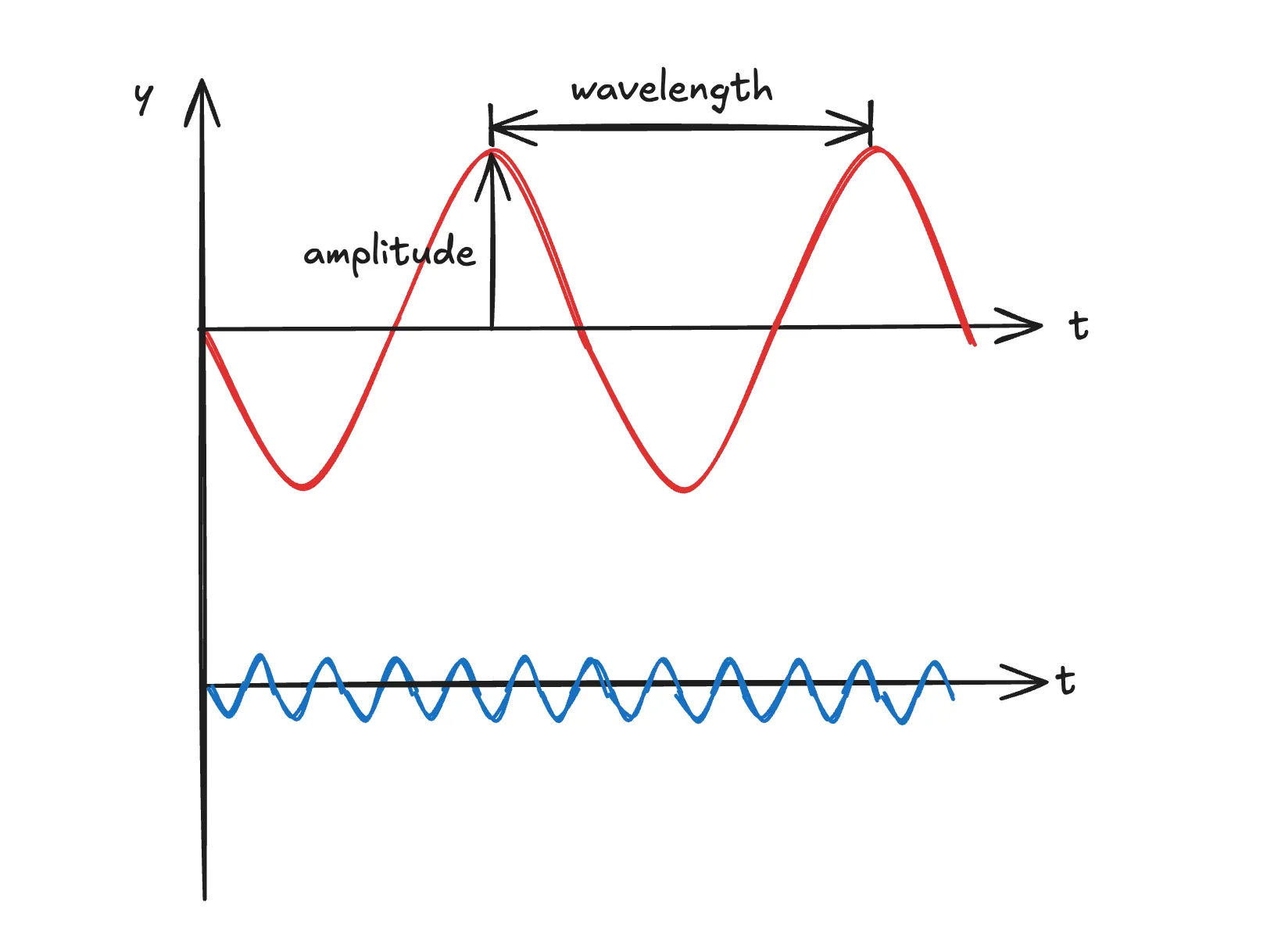 em-waves